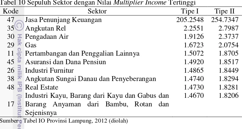 Tabel 10 Sepuluh Sektor dengan Nilai Multiplier Income Tertinggi 