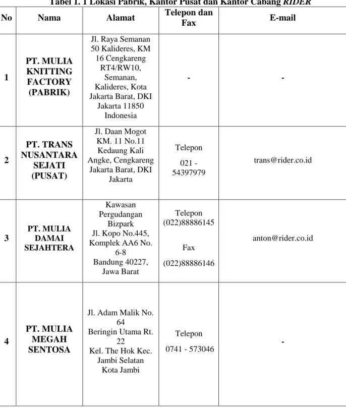 Tabel 1. 1 Lokasi Pabrik, Kantor Pusat dan Kantor Cabang RIDER 