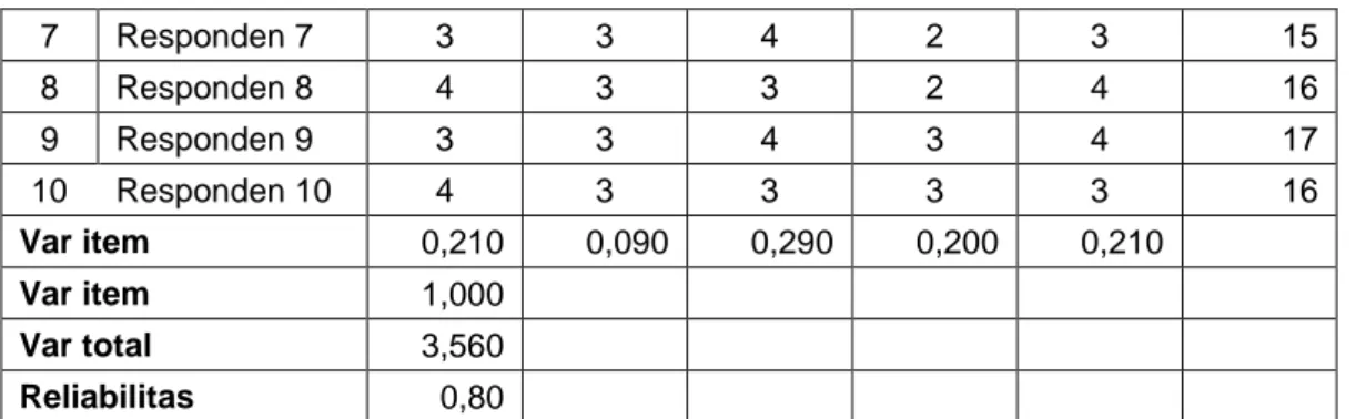 Tabel 3.  Tingkat Reliabelitas  Alpha  Tingkat Reliabilitas  0,00 s/d 0,20  Kurang Reliabel 
