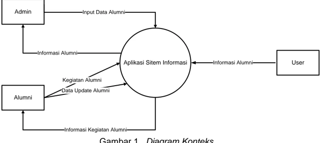 Diagram  konteks  adalah  suatu  diagram  alir  tingkat  tinggi  yang  menggambarkan  seluruh  jaringan,  masukan  dan  keluaran  sistem  yang  dimaksud  adalah  untuk  menggambarkan  sistem  yang sedang berjalan, mengidentifikasikan awal dan akhir data aw