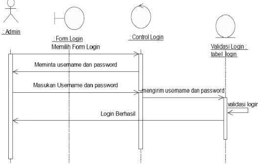 Gambar 3. Sequence Diagram Login 