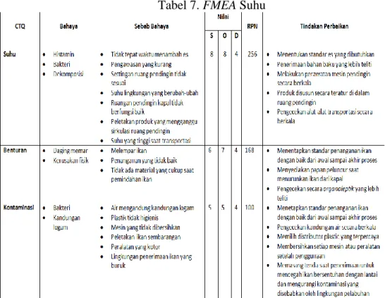Tabel 7. FMEA Suhu 