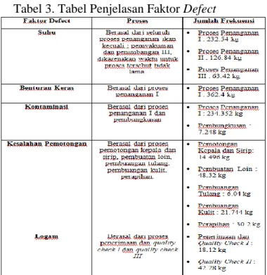 Tabel 3. Tabel Penjelasan Faktor Defect 