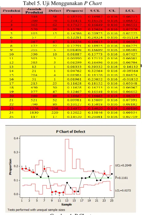 Gambar 4. P Chart 