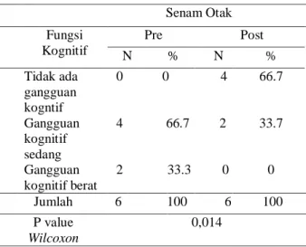 Tabel  3  Distribusi  perbedaan  fungsi  kognitif  sebelum  dan  sesudah  dilakukan  senam  otak  pada  lansia  di  RT  03  RW  01  Kelurahan Tandes Surabaya