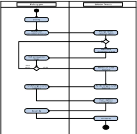Diagram  aktivitas  atau  activity  diagram  menggambarkan  tentang  workflow  atau  aliran  kerja  atau  juga  aktivitas  dari  sebuah  sistem  atau  proses  bisnis atau menu yang ada pada software (perangkat  lunak)[5]