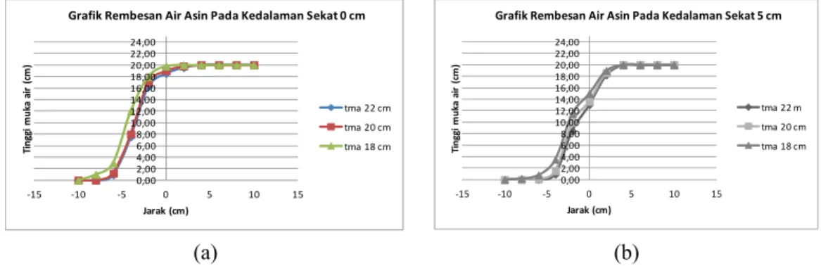 Gambar 4a grafik rembesan air asin dengan kedalaman sekat 0 cm menunjukkan hubungan  antara tinggi muka air 22cm, 20 cm dan 18 cm pada tinggi muka air tawar 20 cm, tinggi muka air  asin yang berbeda menunjukkan angka rembesan tertinggi pada jarak 6 cm ke k