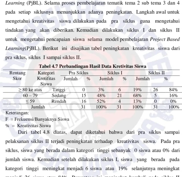 Tabel 4.7 Perbandingan Hasil Data Kretivitas Siswa  Rentang 