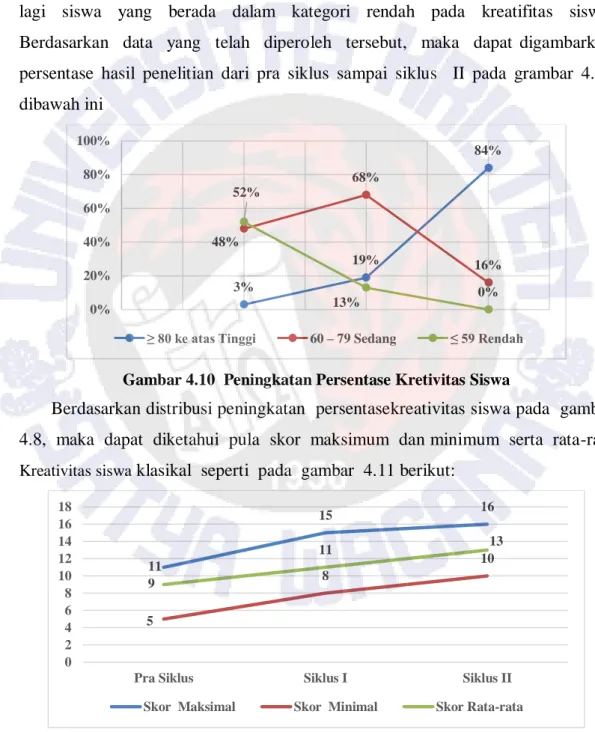 Gambar 4.10  Peningkatan Persentase Kretivitas Siswa 