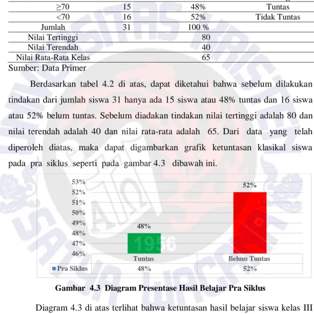 Tabel  4.2    Distribusi  Ketutasan    Hasil    Belajar  Pra  Siklus  Kelas  III  SD  Negeri   Gendongan 02 Salatiga Tahun 2019/2020 