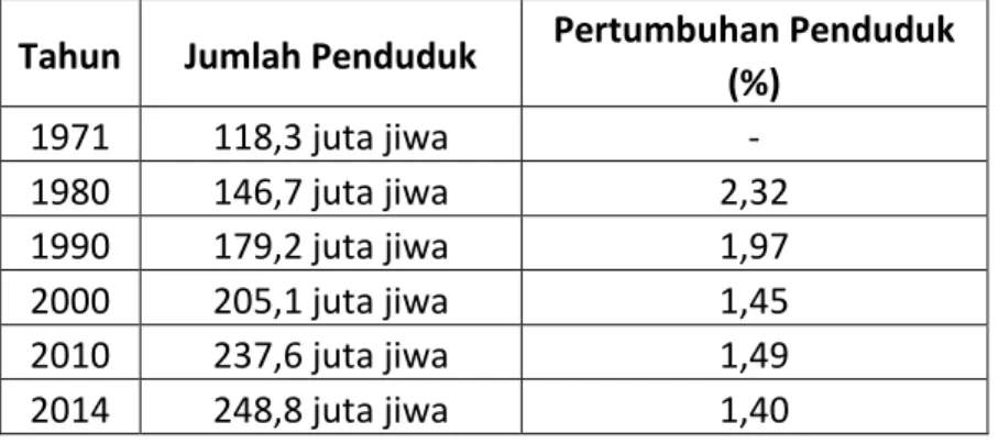 Tabel 2. Jumlah dan Pertumbuhan Penduduk di Indonesia  Tahun 1971-2014 
