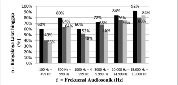 Gambar 1. Grafik perbandingan frekuensi gelombang audiosonik terhadap jumlah  lalat rumah yang hinggap pada suhu 27 o C, 30 o C dan 35 o C 