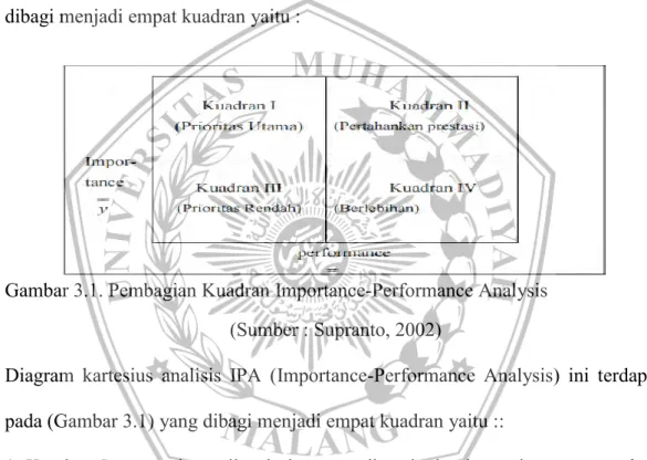 Diagram  kartesius  analisis  IPA  (Importance-Performance  Analysis)  ini  terdapat  pada (Gambar 3.1) yang dibagi menjadi empat kuadran yaitu :: 