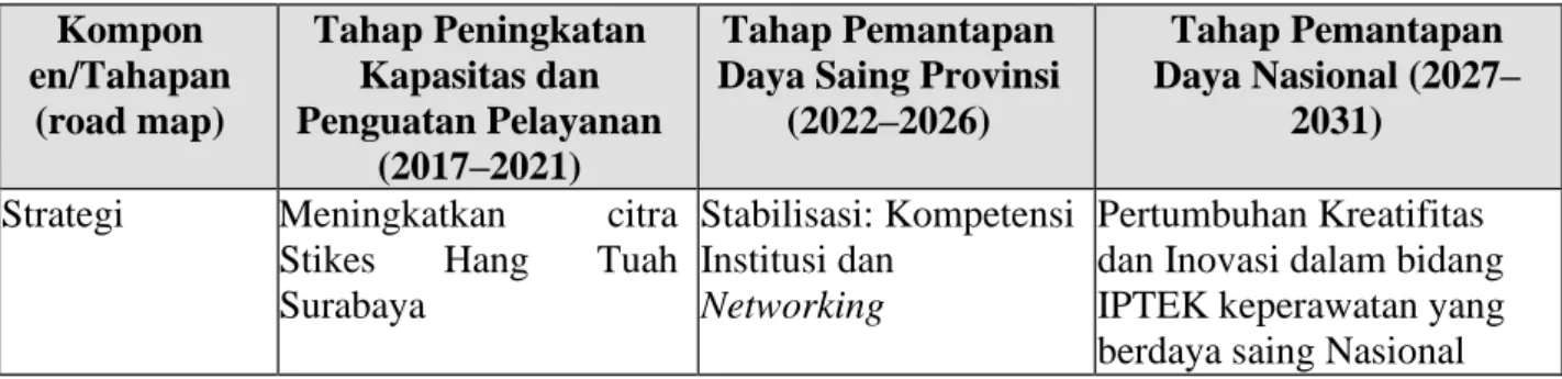 Tabel 3.1 Sasaran dan Target capaian STIKES Hang Tuah Surabaya 2017-2031   Kompon  en/Tahapan  (road map)  Tahap Peningkatan Kapasitas dan  Penguatan Pelayanan  (2017–2021)  Tahap Pemantapan  Daya Saing Provinsi 