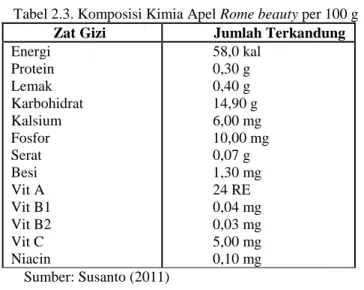 Tabel 2.3. Komposisi Kimia Apel Rome beauty per 100 g 