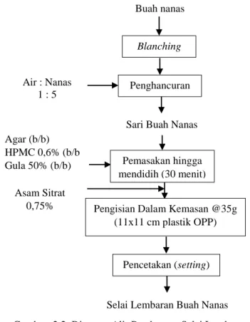 Gambar  2.2. Diagram Alir Pembuatan Selai Lembaran  Buah  Nanas Sumber: Limanto, 2014