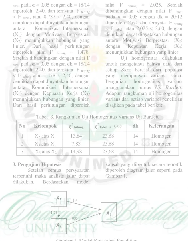 tabel  pada α = 0,05 dengan dk = 18/14  diperoleh  2,40. dan ternyata  F  hitung