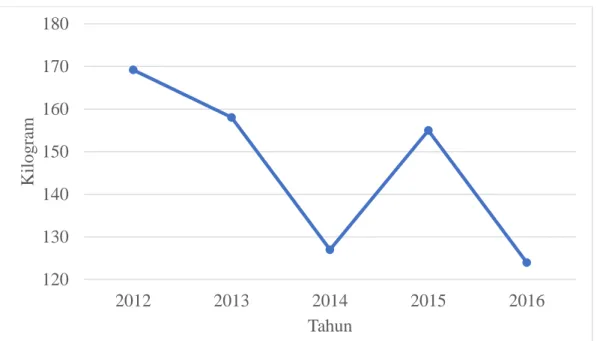 Gambar 1. 3 Pemakaian Kapur Tohor Per 100 Ton Tebu Tahun 2012-2016 