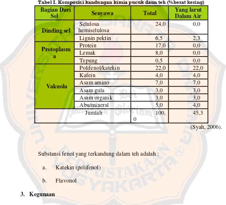 Tabel I. Komposisi kandungan kimia pucuk daun teh (%berat kering) 