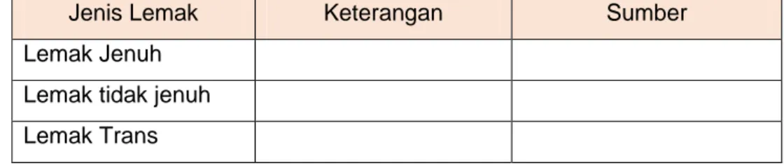 Tabel 2. Lembar Kerja 1.2 jenis-jenis  Lemak 