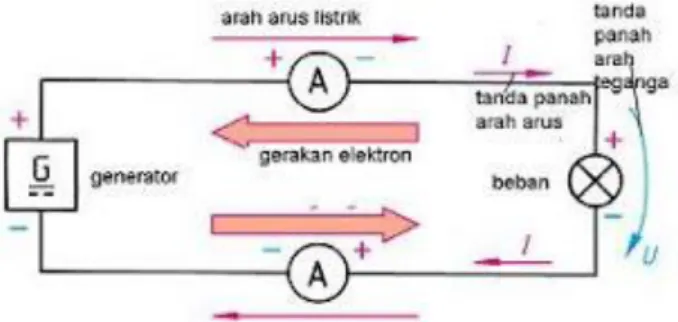 Gambar 1.2  Arah arus listrik dan arah gerakan elektron. 