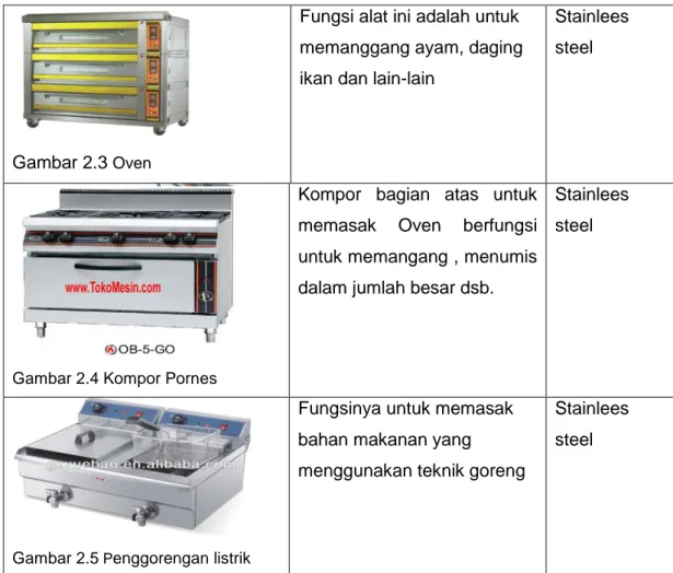 Gambar 2.3  Oven