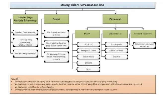 Gambar 4.   Strategi dalam pemasaran online yang dipaparkan dalam pelatihan. 
