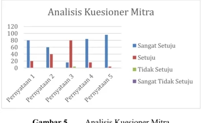 Gambar 5.   Analisis Kuesioner Mitra 