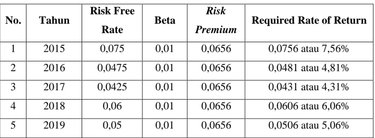 Tabel 3. Hasil Perhitungan Required rate of return PT. Mandom Indonesia,  Tbk.  tahun 2015–2019 