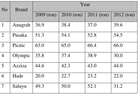 Tabel I. 1 Data Penjualan dodol di Jawa Barat  (Dinas perindustrian, 2014) 