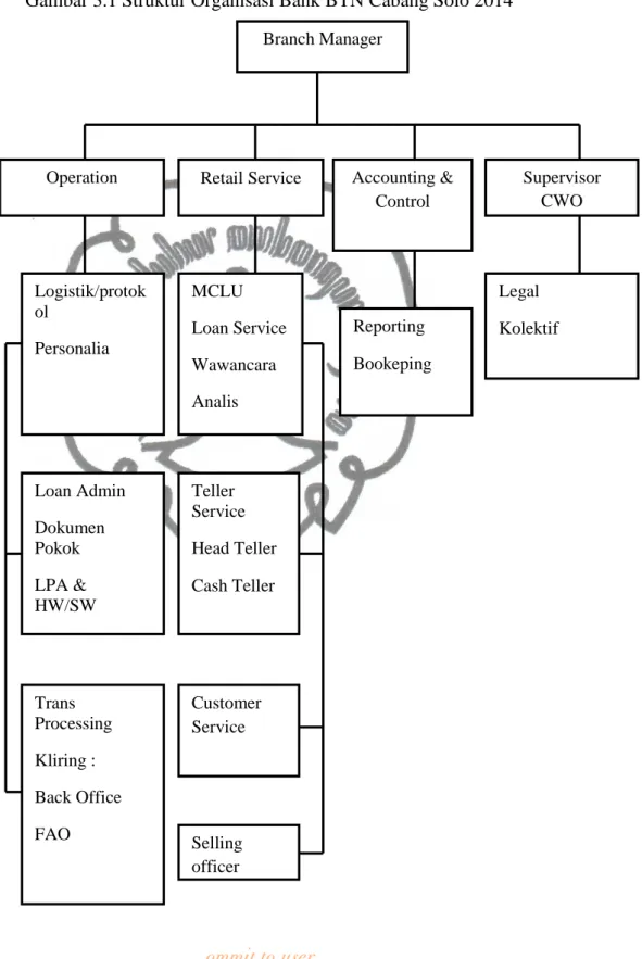 Gambar 3.1 Struktur Organisasi Bank BTN Cabang Solo 2014  Branch Manager 