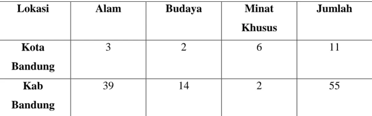 Tabel 1.1 Jumlah Tempat Wisata di Bandung Tahun 2011 
