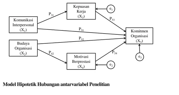Gambar 1.   Model Hipotetik Hubungan antarvariabel Penelitian 