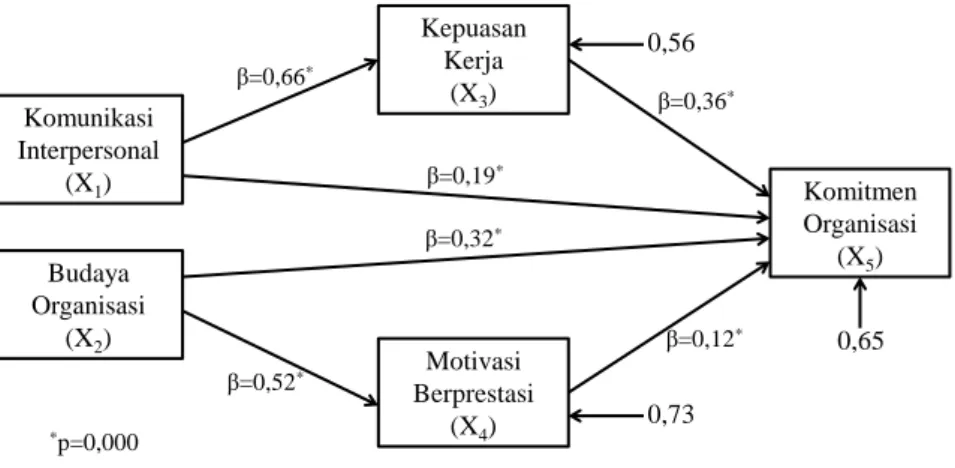 Gambar 2.   Model Empirik Hubungan Antarvariabel Penelitian  Tabel 2.   Koefisien Hubungan Kausal Antarvariabel 