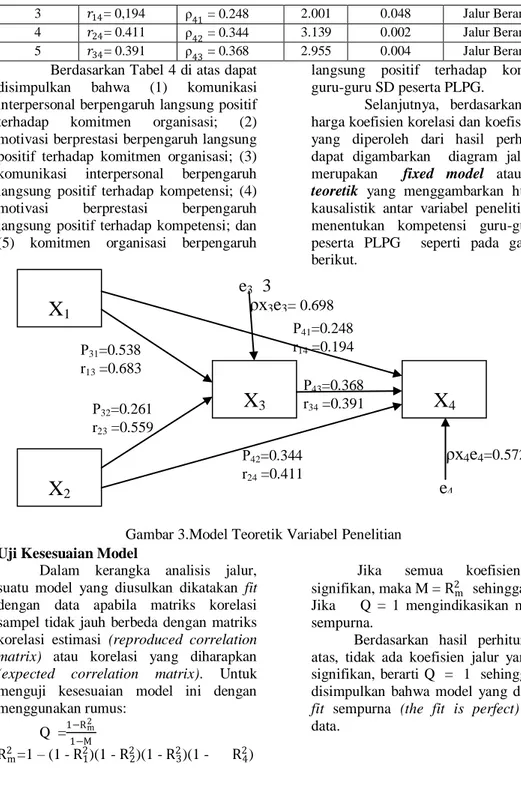 Gambar 3.Model Teoretik Variabel Penelitian 