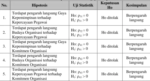 Tabel 1 Rekapitulasi Hasil Pengujian Hipotesis 