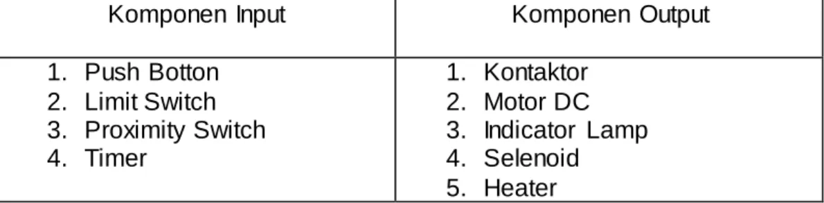 Diagram Ladder    : Bahasa pemrograman  yang  dimiliki oleh  setiap PLC 