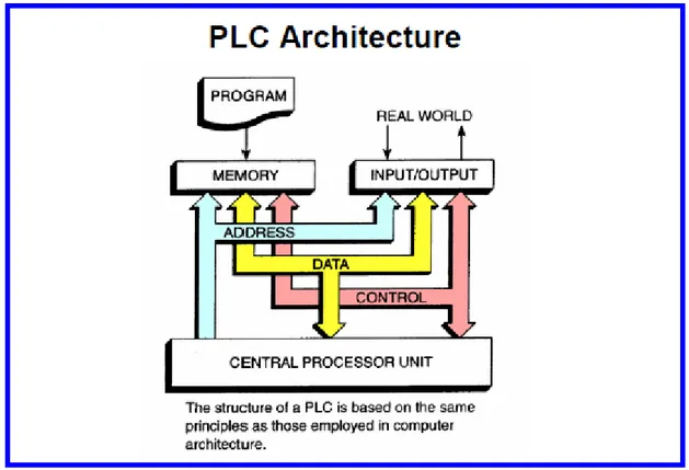 Gambar 3. Arsitektur  PLC 