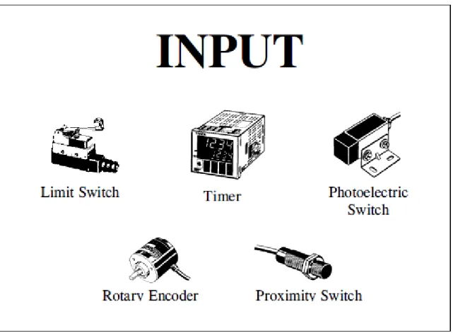 Gambar 5. contoh  komponen  input  PLC  c.  Fungsi Komponen Output 