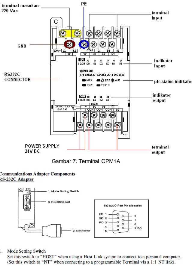 Gambar 7. Terminal  CPM1A 