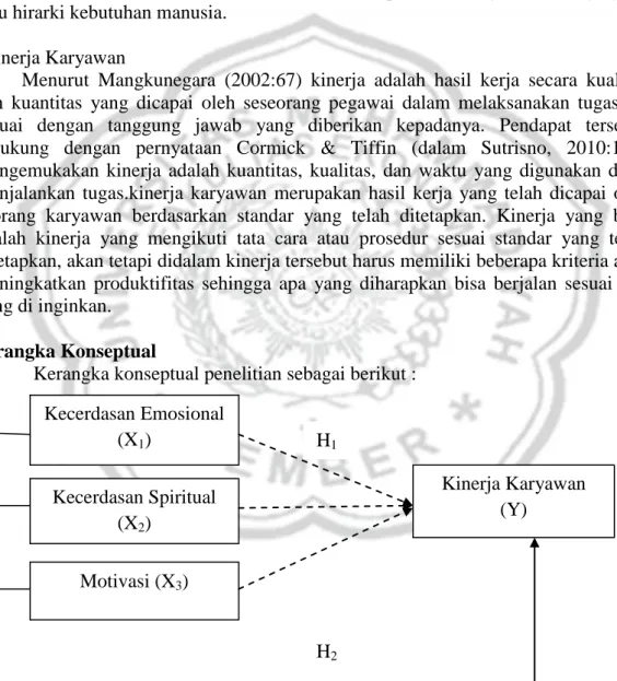 Gambar 1 Kerangka Konseptual Kecerdasan Emosional (X1) Kecerdasan Spiritual (X2) Motivasi (X3)  Kinerja Karyawan (Y) H1H2