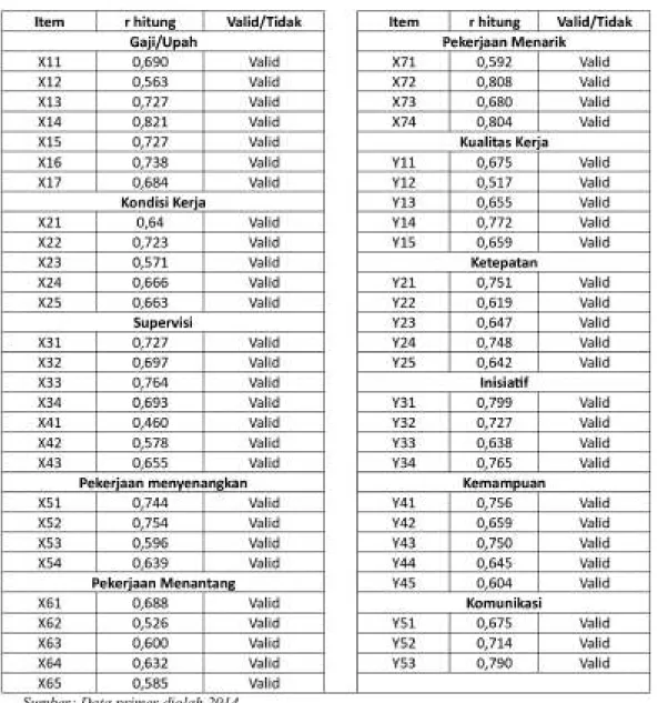 Tabel Hasil Uji Validitas