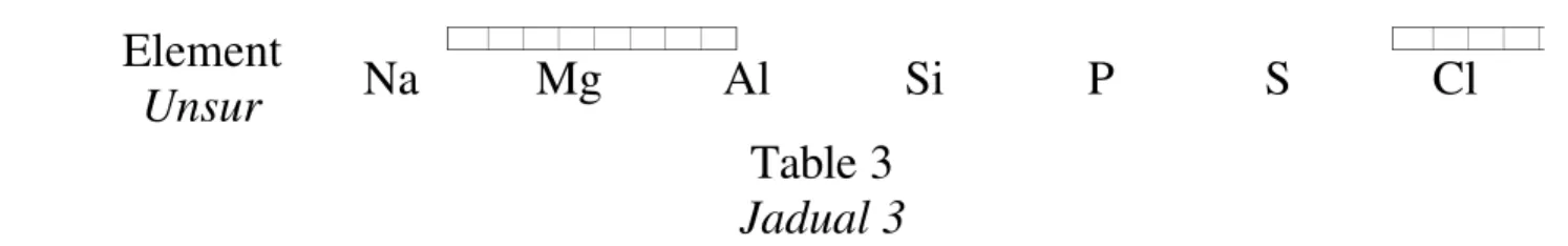 Table 3  Jadual 3