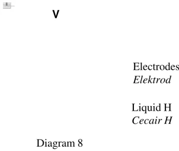 Diagram 8 Rajah 8 I  The electrodes are of the same metal.