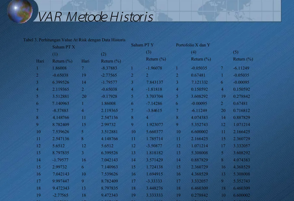 Tabel 3. Perhitungan Value At Risk dengan Data Historis