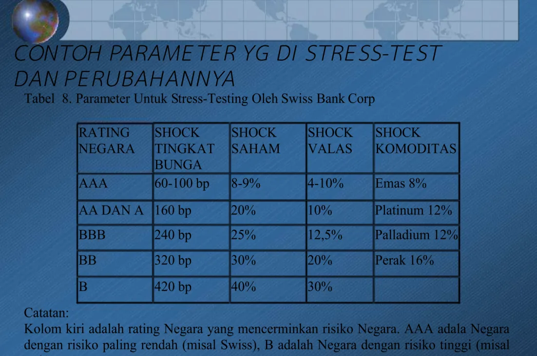 Tabel  8. Parameter Untuk Stress-Testing Oleh Swiss Bank Corp RATING  NEGARA SHOCK TINGKAT BUNGA SHOCK SAHAM SHOCKVALAS SHOCK KOMODITAS AAA  60-100 bp  8-9%  4-10%  Emas 8% AA DAN A  160 bp  20%  10%  Platinum 12% BBB  240 bp  25%  12,5%  Palladium 12% BB 