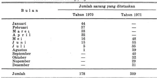 Tabel 3.   Jumlah sarang yang ditetaskan. 