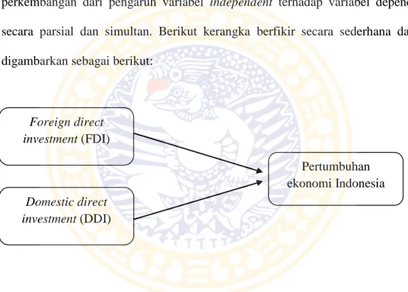 Gambar 2.2 Kerangka KonseptualForeign directinvestment (FDI)Domestic directinvestment (DDI) Pertumbuhan ekonomi Indonesia