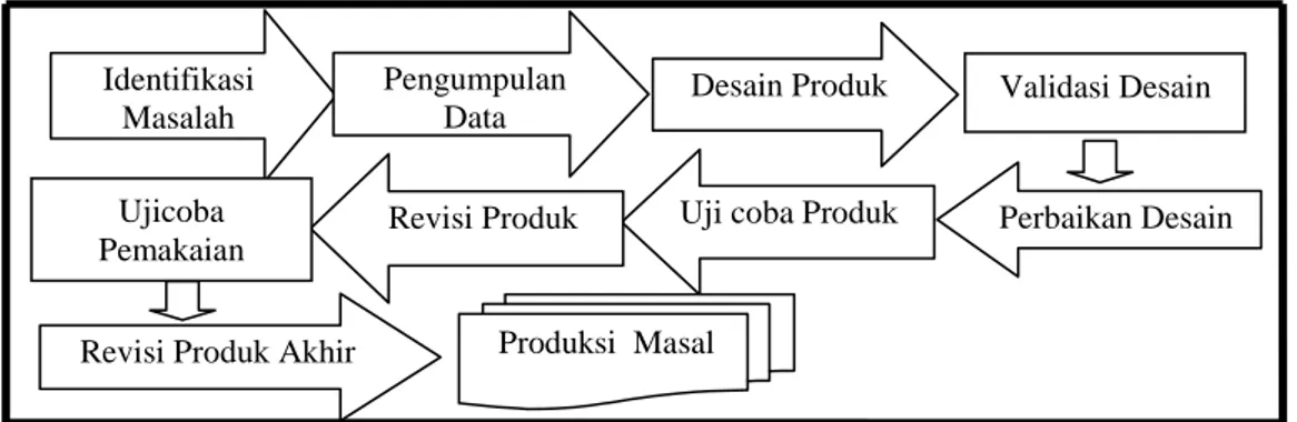 Gambar 1. langkah-langkah metode Research and Development (R &amp; D)  1.  Identifikasi Masalah  