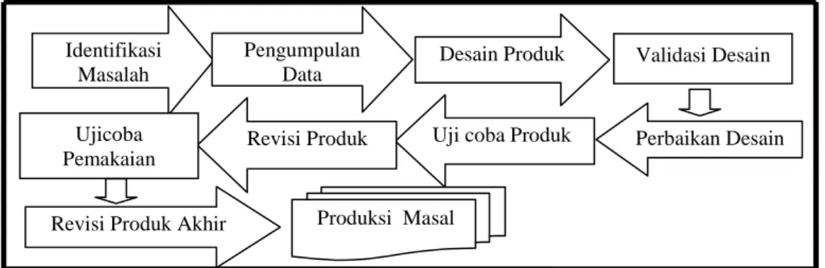 Gambar 1. langkah-langkah metode Research and Development (R &amp; D)  1.  Identifikasi Masalah  